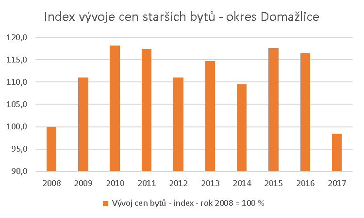 Kde koupit byt na investici